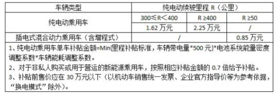 上海购买新能源车政策-有驾