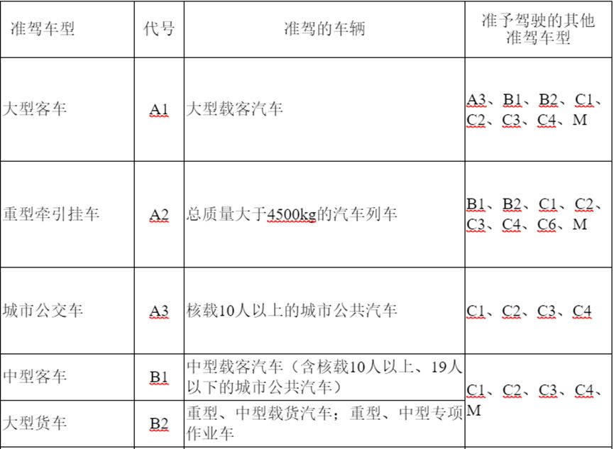 驾驶证分几种型号分别开什么车-有驾 驾驶证分几种型号分别开什么车-有驾