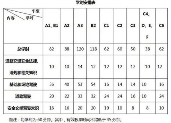 科目二科目三要刷多少学时-有驾