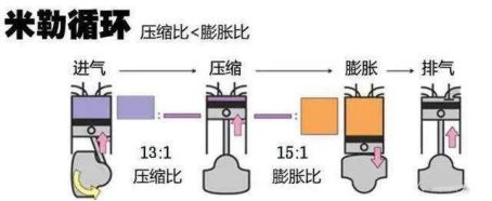 米勒循环和阿特金森循环区别-有驾