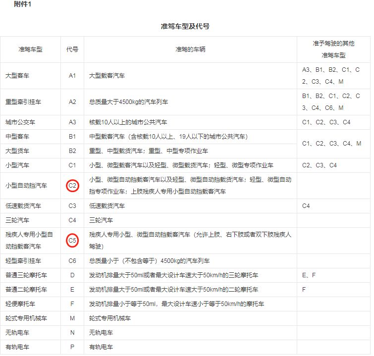 c5驾照可以升c2驾照吗-有驾 c5驾照可以升c2驾照吗-有驾