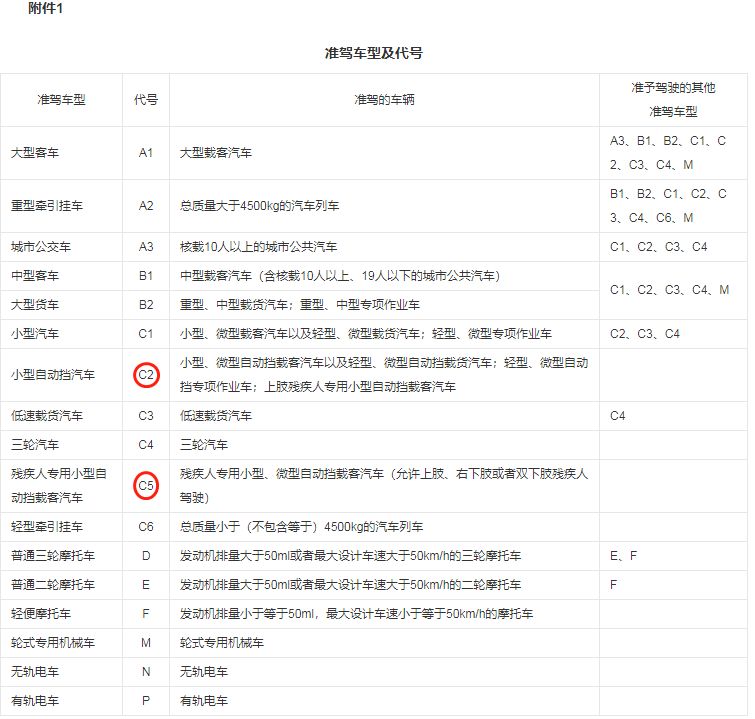 c5驾照可以升c2驾照吗-有驾