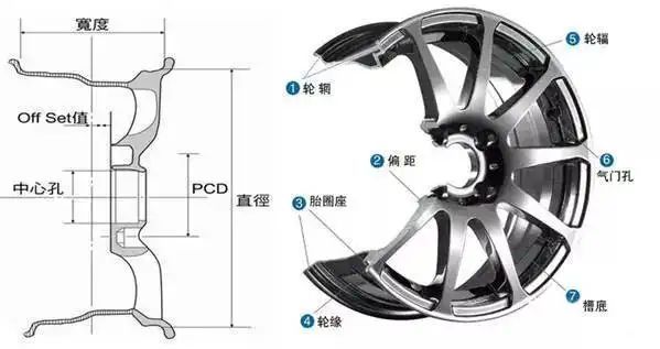 轮辋和轮毂有什么区别-有驾