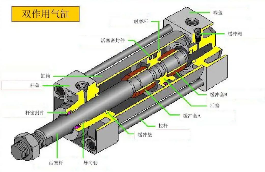 气缸的工作原理是-有驾