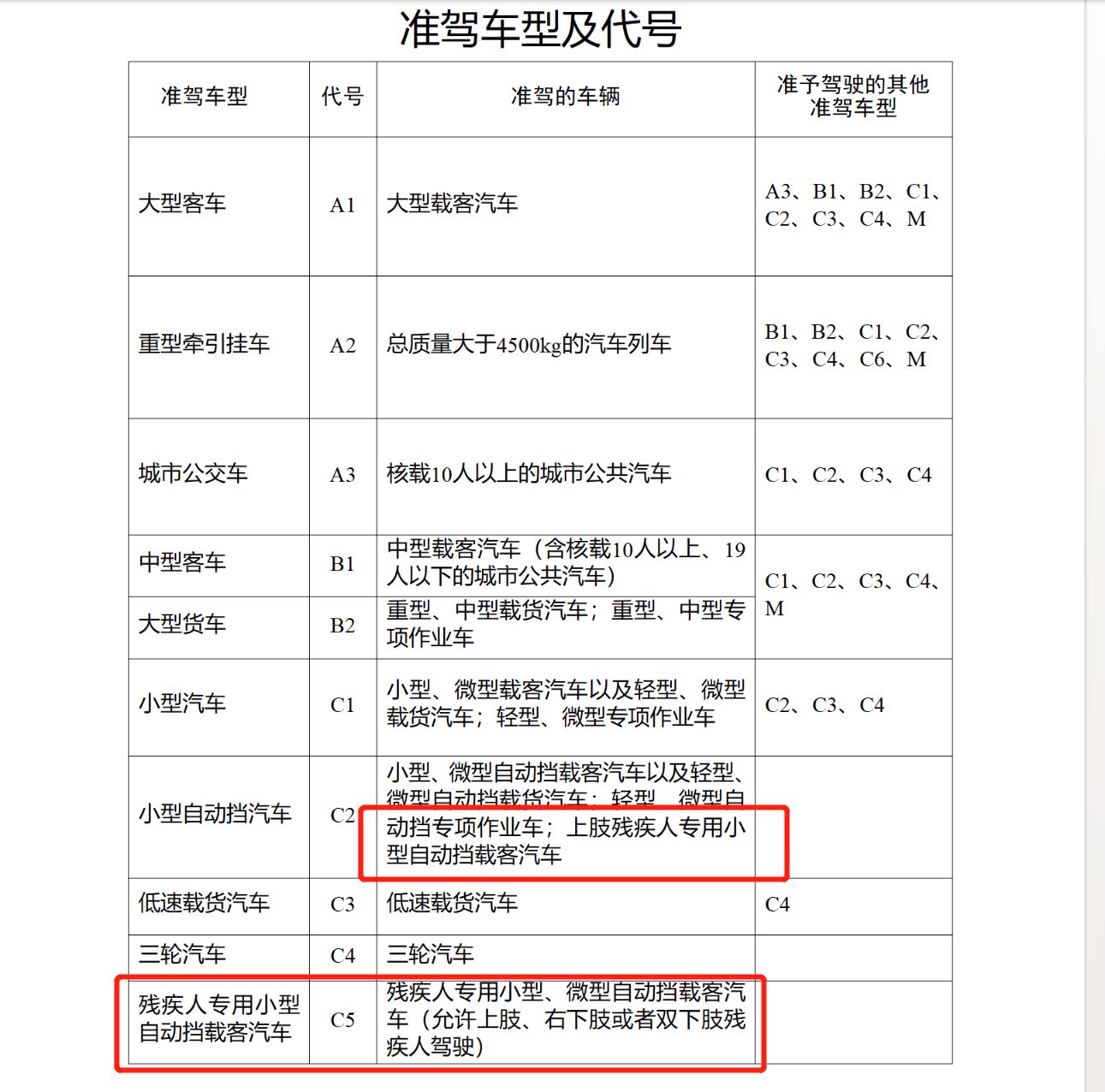 c2是残疾人驾照吗-有驾