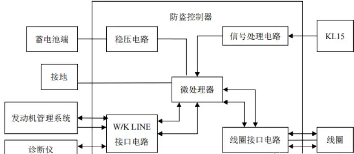 汽车防盗系统的工作原理-有驾