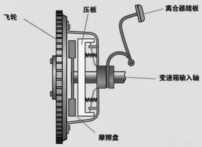 摩擦式离合器是如何进行分类的-有驾