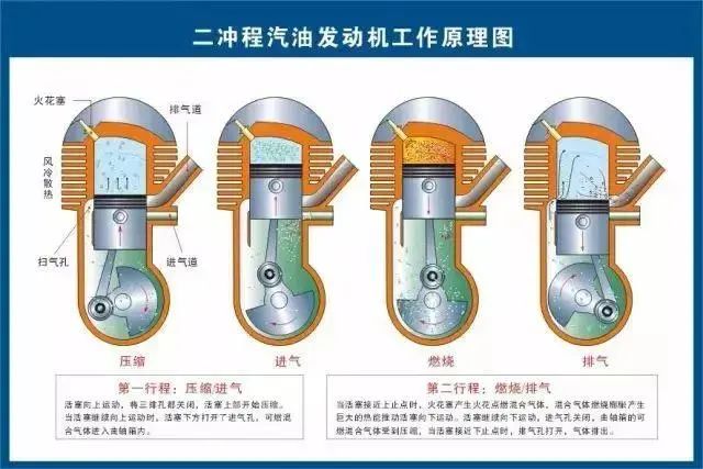 二冲程和四冲程的区别-有驾 二冲程和四冲程的区别-有驾